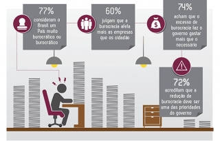 Excesso de burocracia é prejudicial ao País